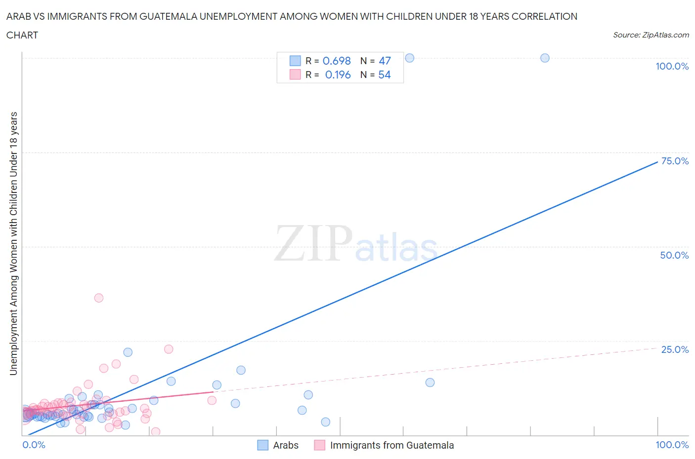 Arab vs Immigrants from Guatemala Unemployment Among Women with Children Under 18 years