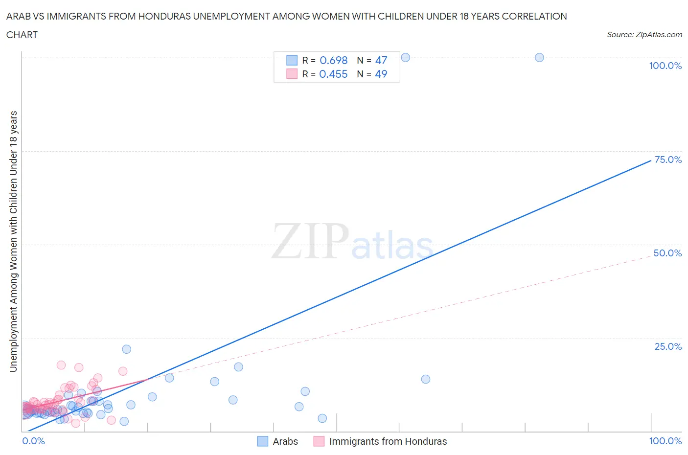 Arab vs Immigrants from Honduras Unemployment Among Women with Children Under 18 years