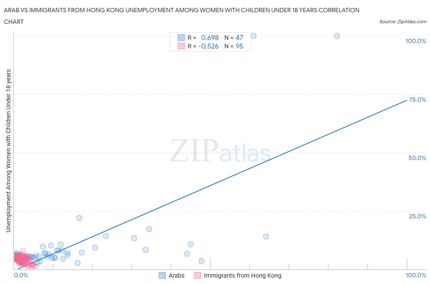 Arab vs Immigrants from Hong Kong Unemployment Among Women with Children Under 18 years