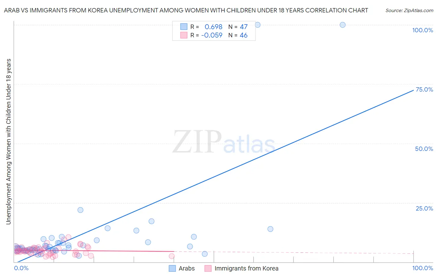 Arab vs Immigrants from Korea Unemployment Among Women with Children Under 18 years