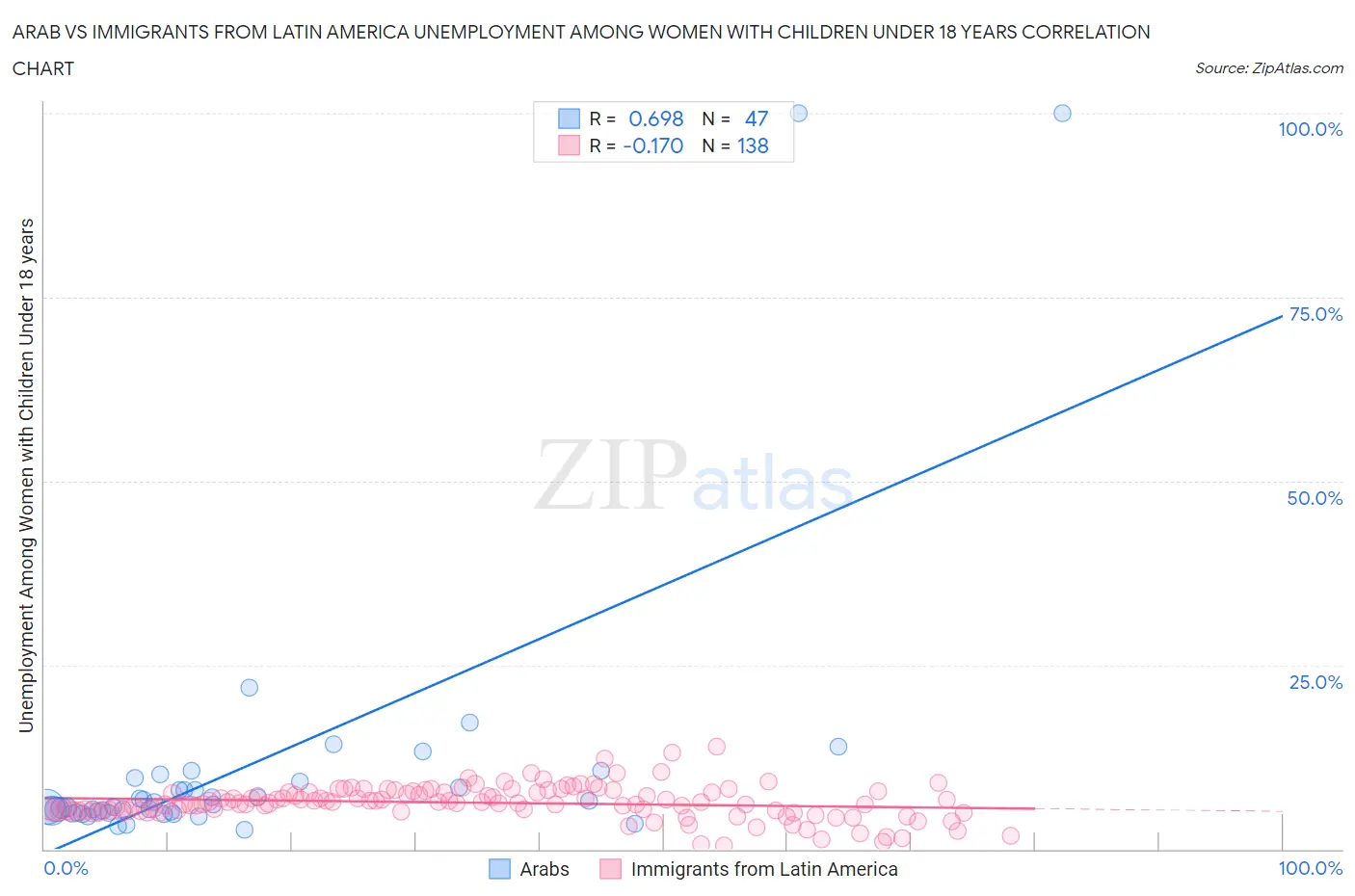 Arab vs Immigrants from Latin America Unemployment Among Women with Children Under 18 years