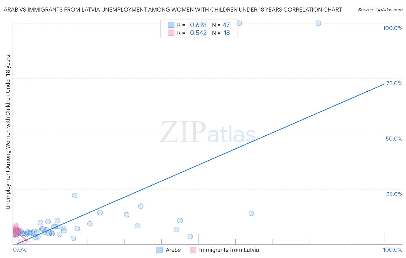 Arab vs Immigrants from Latvia Unemployment Among Women with Children Under 18 years