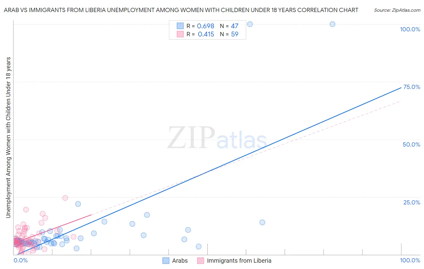 Arab vs Immigrants from Liberia Unemployment Among Women with Children Under 18 years