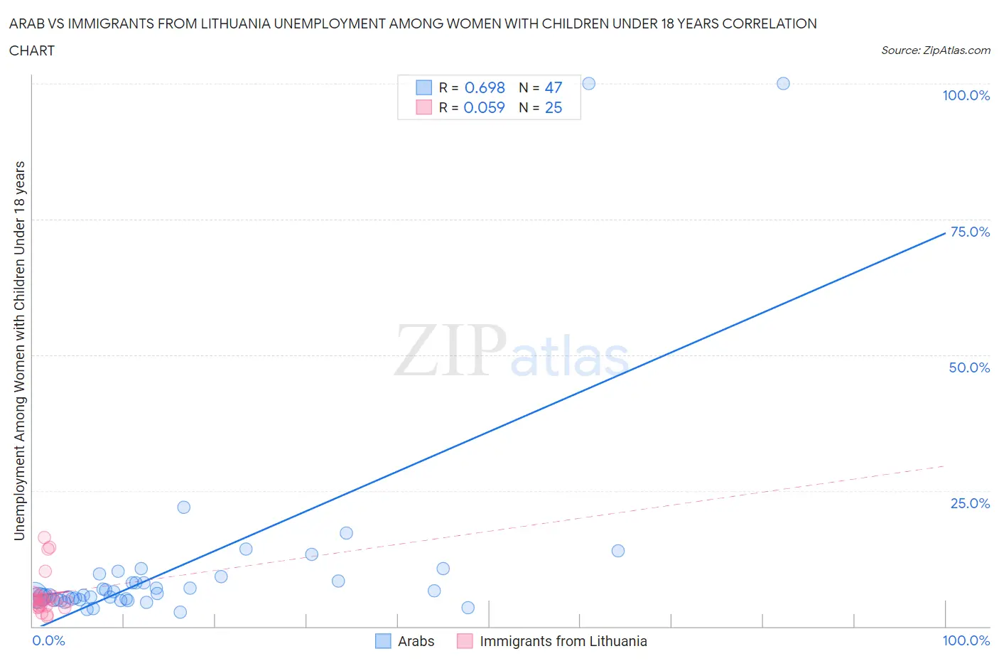Arab vs Immigrants from Lithuania Unemployment Among Women with Children Under 18 years