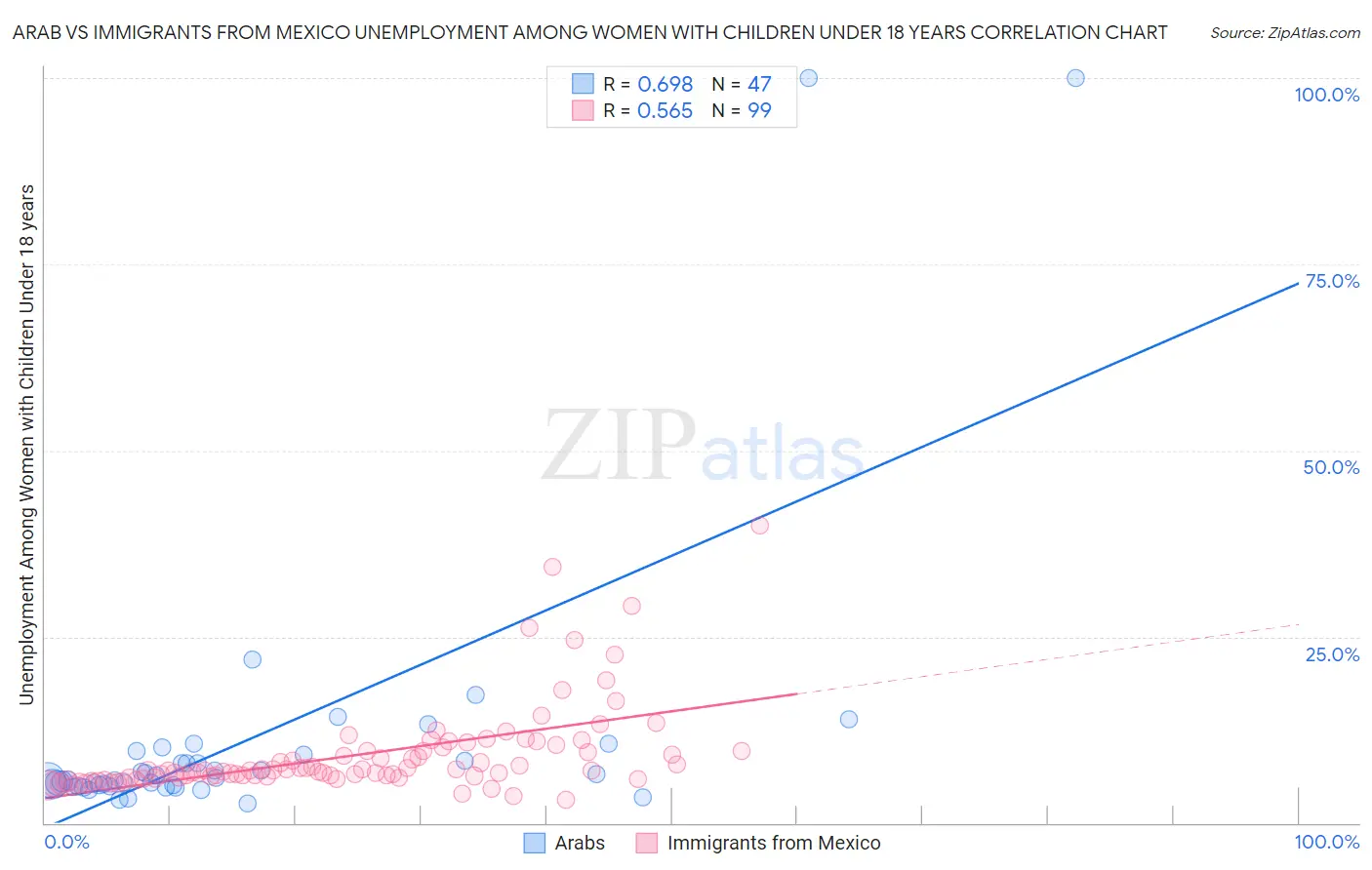 Arab vs Immigrants from Mexico Unemployment Among Women with Children Under 18 years