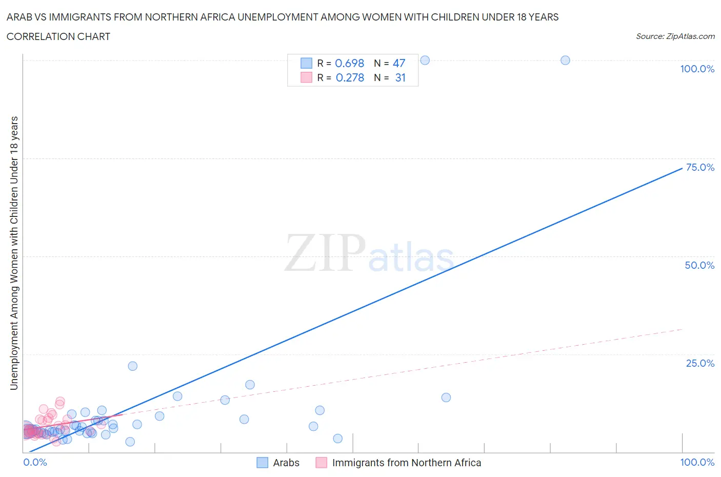 Arab vs Immigrants from Northern Africa Unemployment Among Women with Children Under 18 years