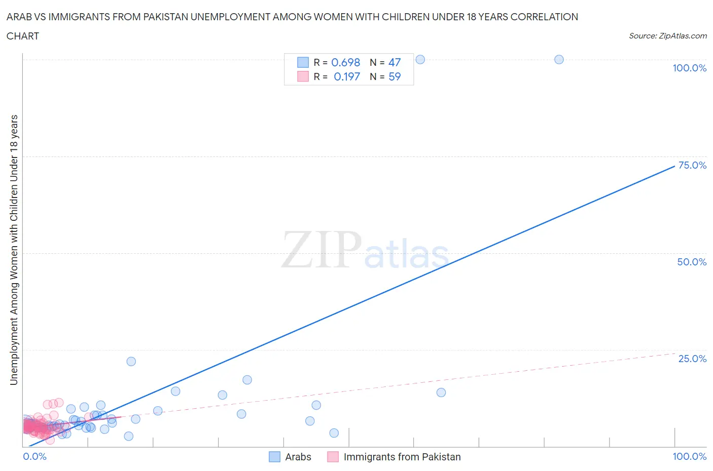 Arab vs Immigrants from Pakistan Unemployment Among Women with Children Under 18 years