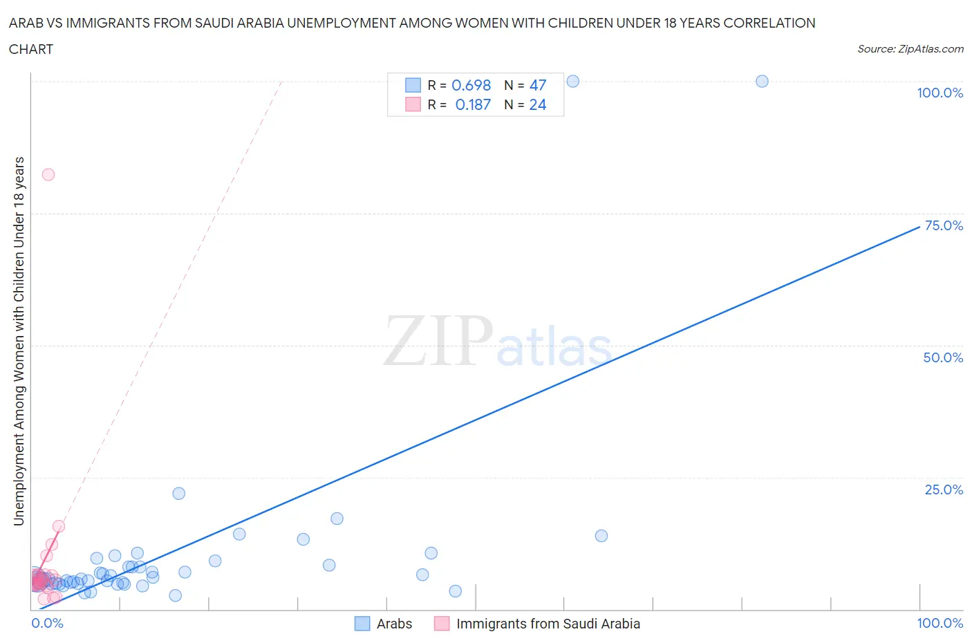 Arab vs Immigrants from Saudi Arabia Unemployment Among Women with Children Under 18 years
