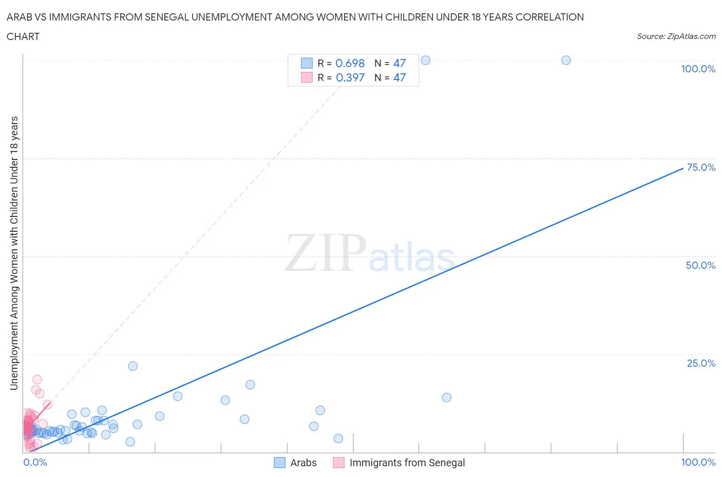 Arab vs Immigrants from Senegal Unemployment Among Women with Children Under 18 years