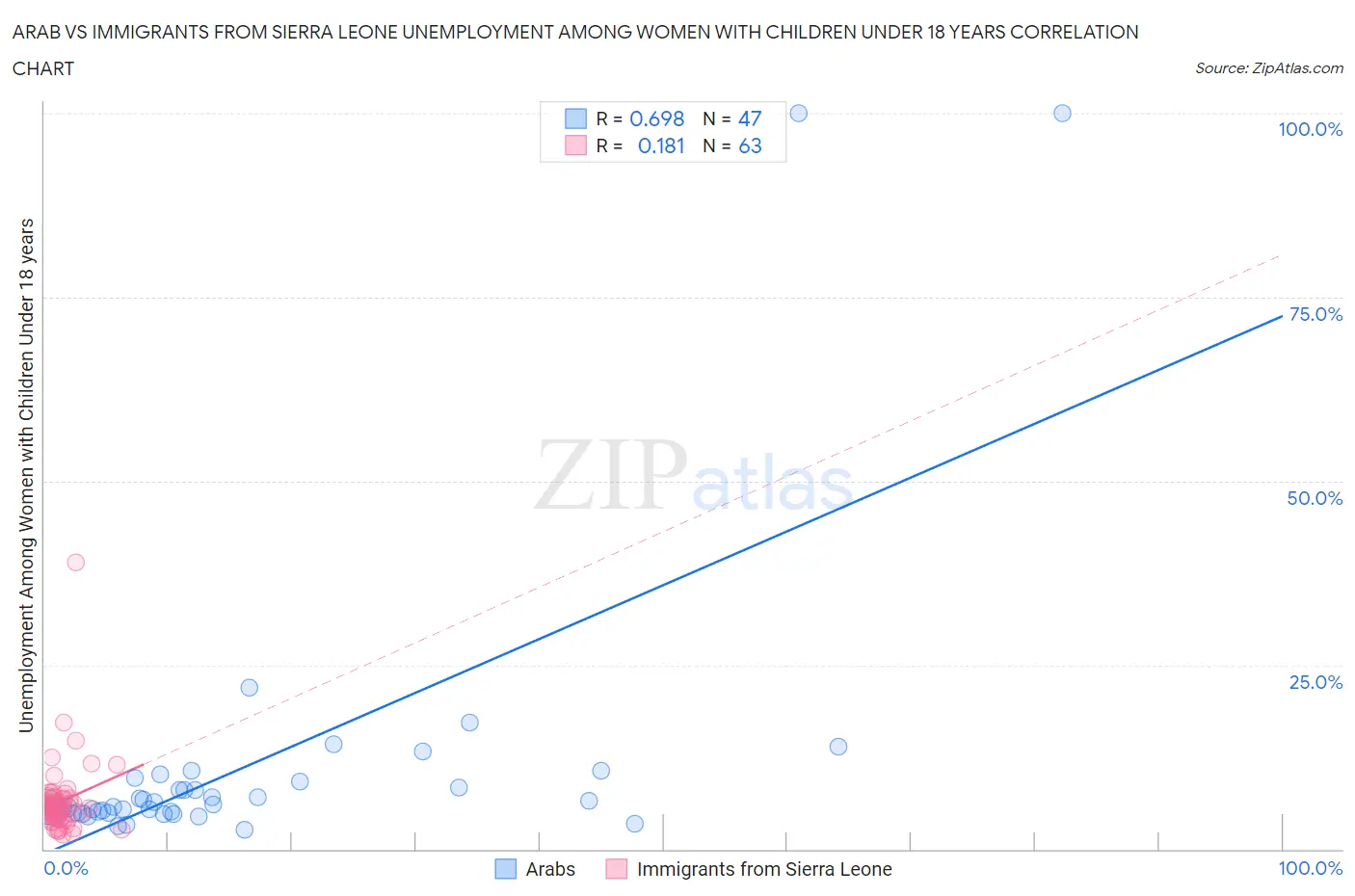 Arab vs Immigrants from Sierra Leone Unemployment Among Women with Children Under 18 years