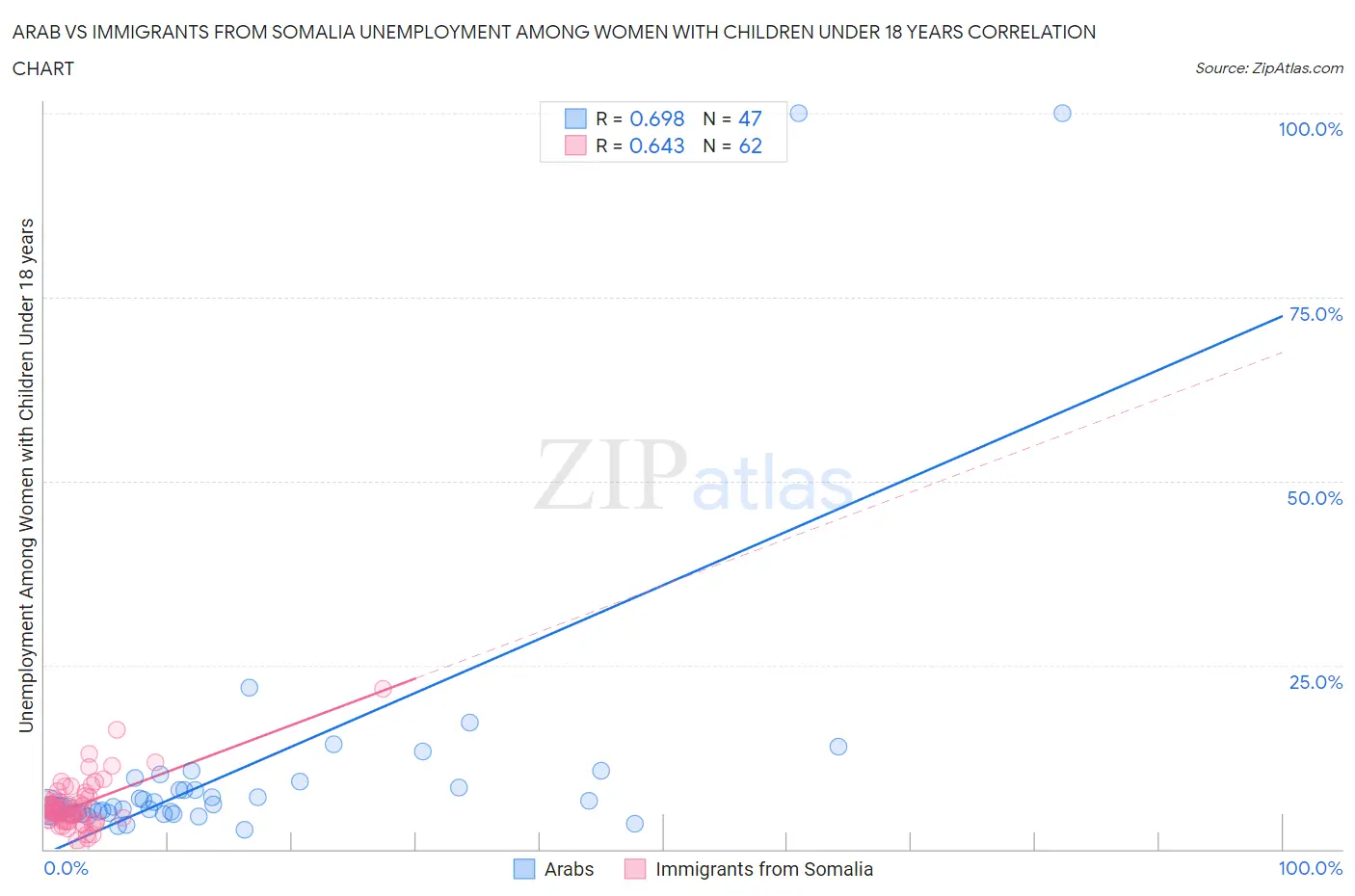 Arab vs Immigrants from Somalia Unemployment Among Women with Children Under 18 years