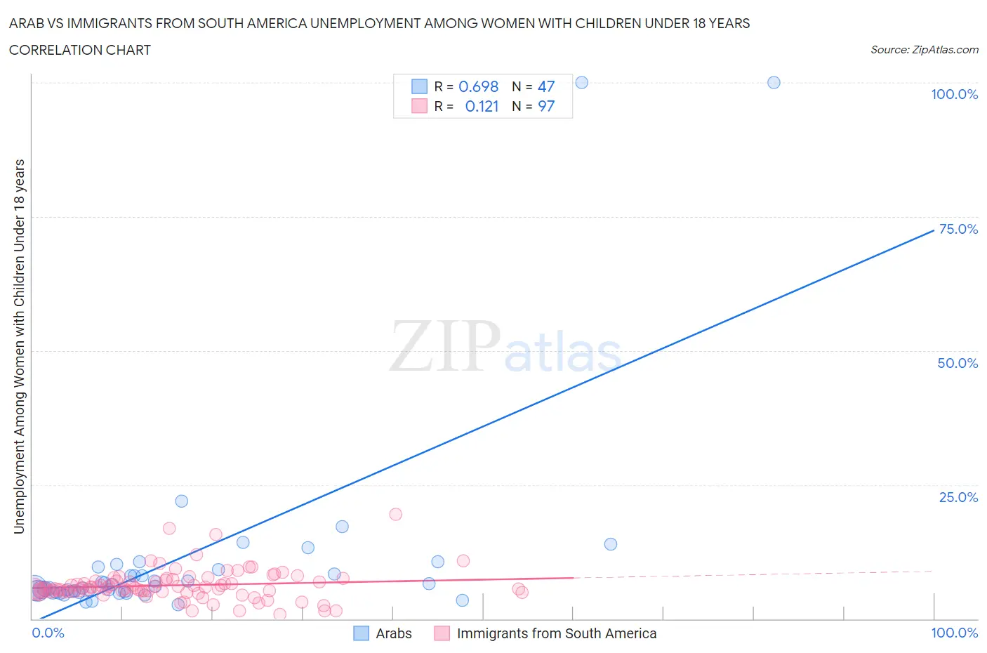 Arab vs Immigrants from South America Unemployment Among Women with Children Under 18 years