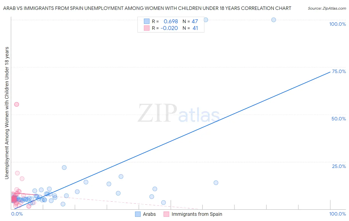 Arab vs Immigrants from Spain Unemployment Among Women with Children Under 18 years