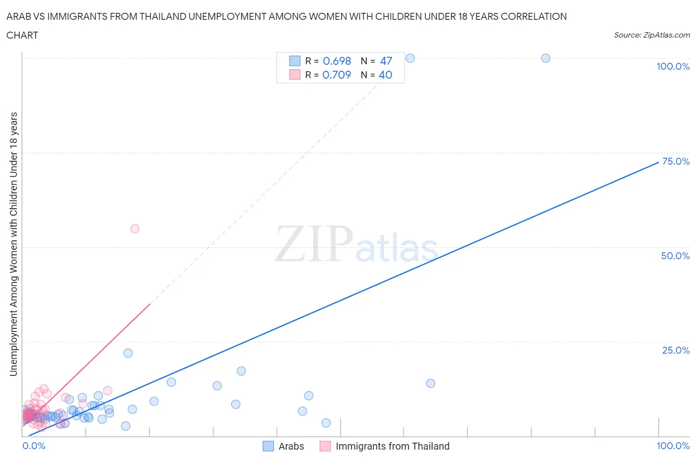 Arab vs Immigrants from Thailand Unemployment Among Women with Children Under 18 years