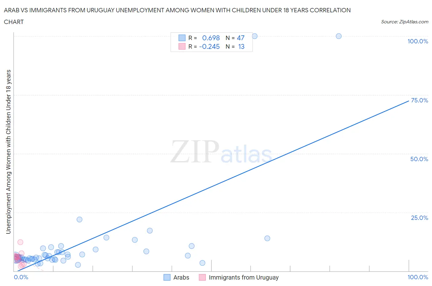Arab vs Immigrants from Uruguay Unemployment Among Women with Children Under 18 years