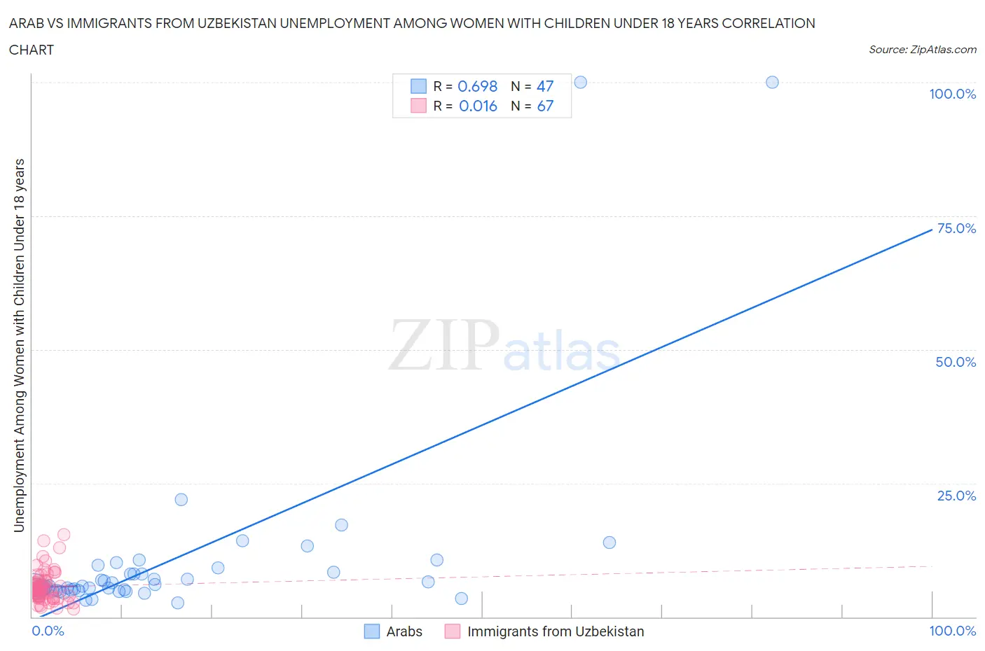 Arab vs Immigrants from Uzbekistan Unemployment Among Women with Children Under 18 years