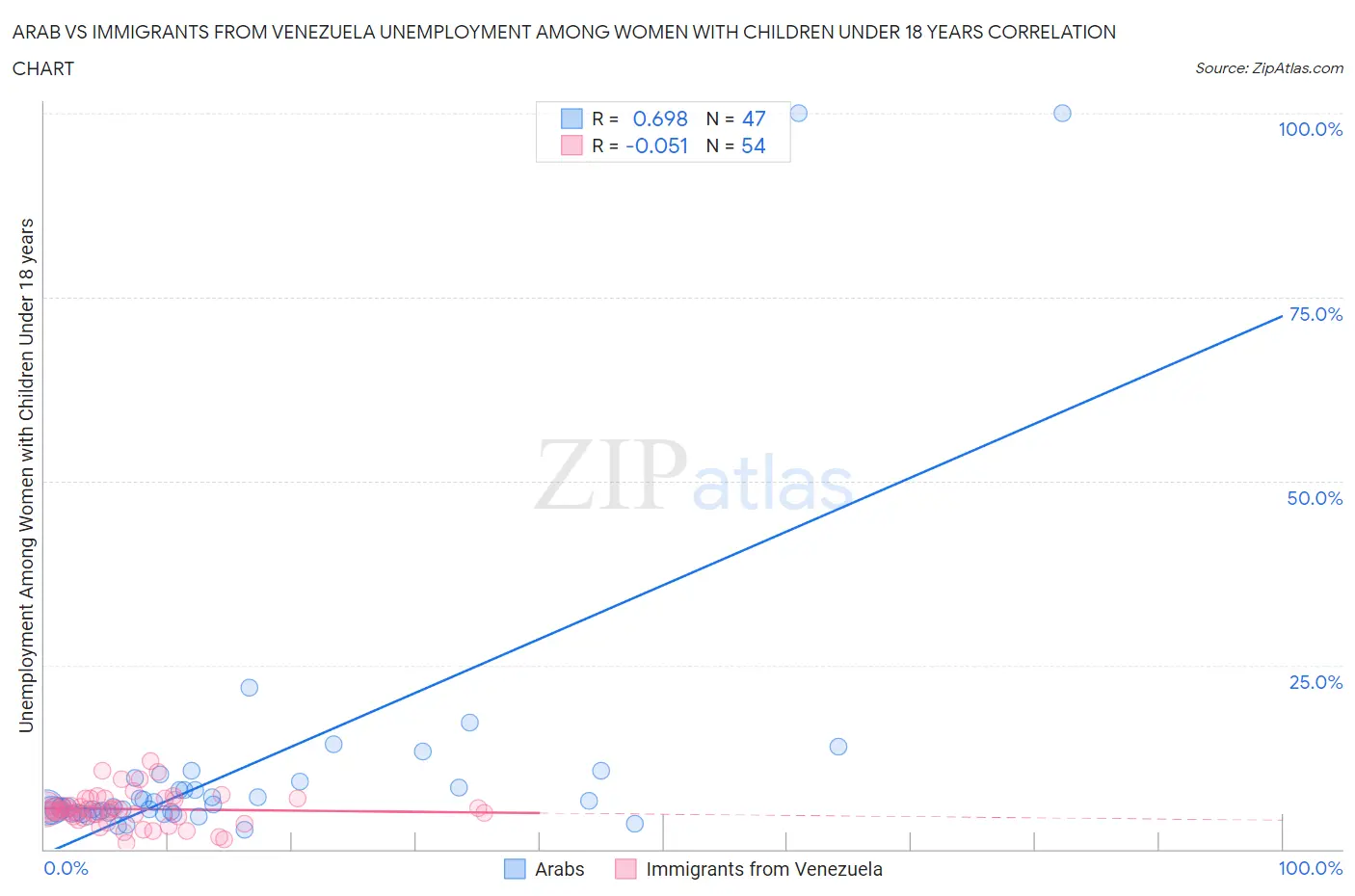 Arab vs Immigrants from Venezuela Unemployment Among Women with Children Under 18 years