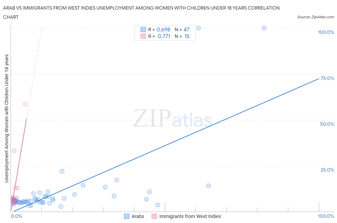 Arab vs Immigrants from West Indies Unemployment Among Women with Children Under 18 years