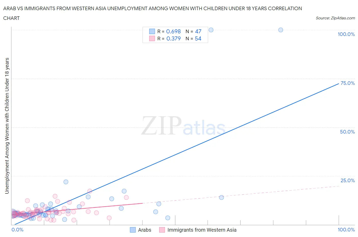 Arab vs Immigrants from Western Asia Unemployment Among Women with Children Under 18 years