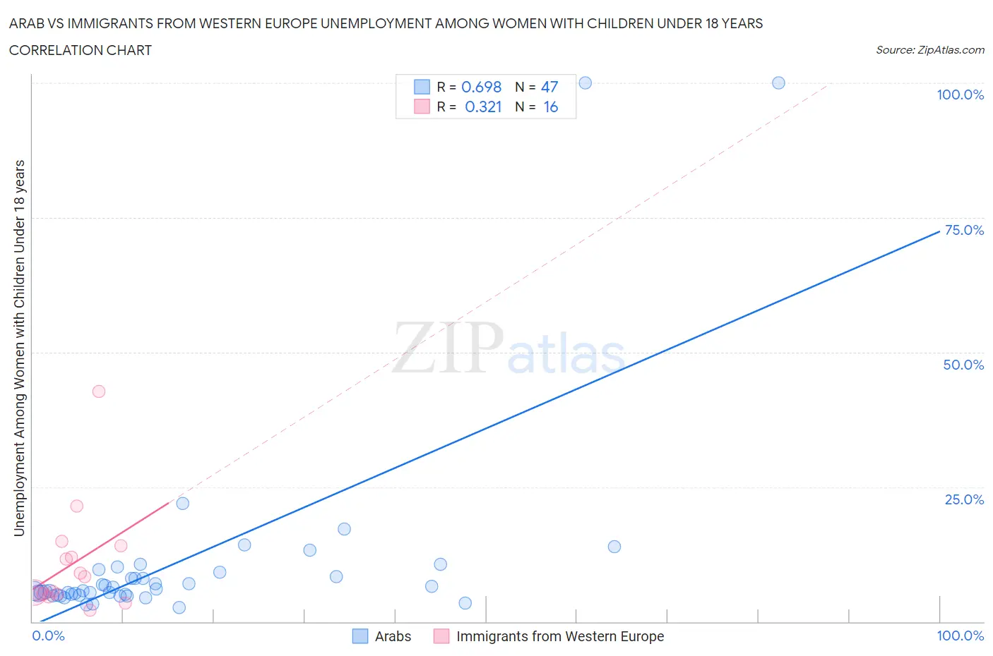 Arab vs Immigrants from Western Europe Unemployment Among Women with Children Under 18 years