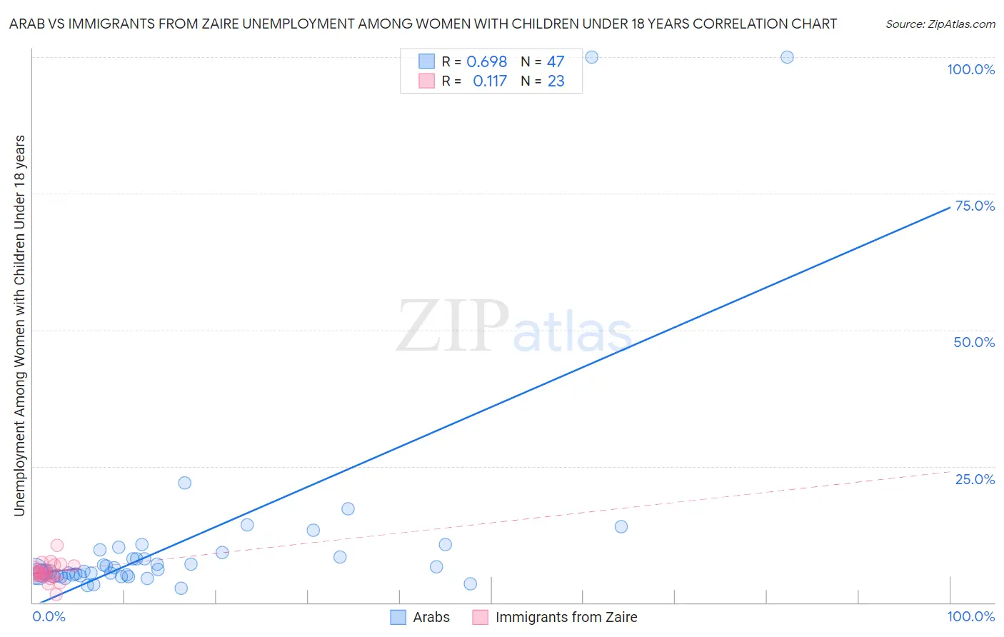 Arab vs Immigrants from Zaire Unemployment Among Women with Children Under 18 years