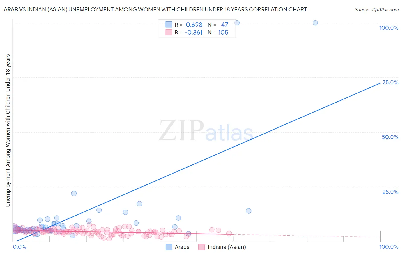 Arab vs Indian (Asian) Unemployment Among Women with Children Under 18 years