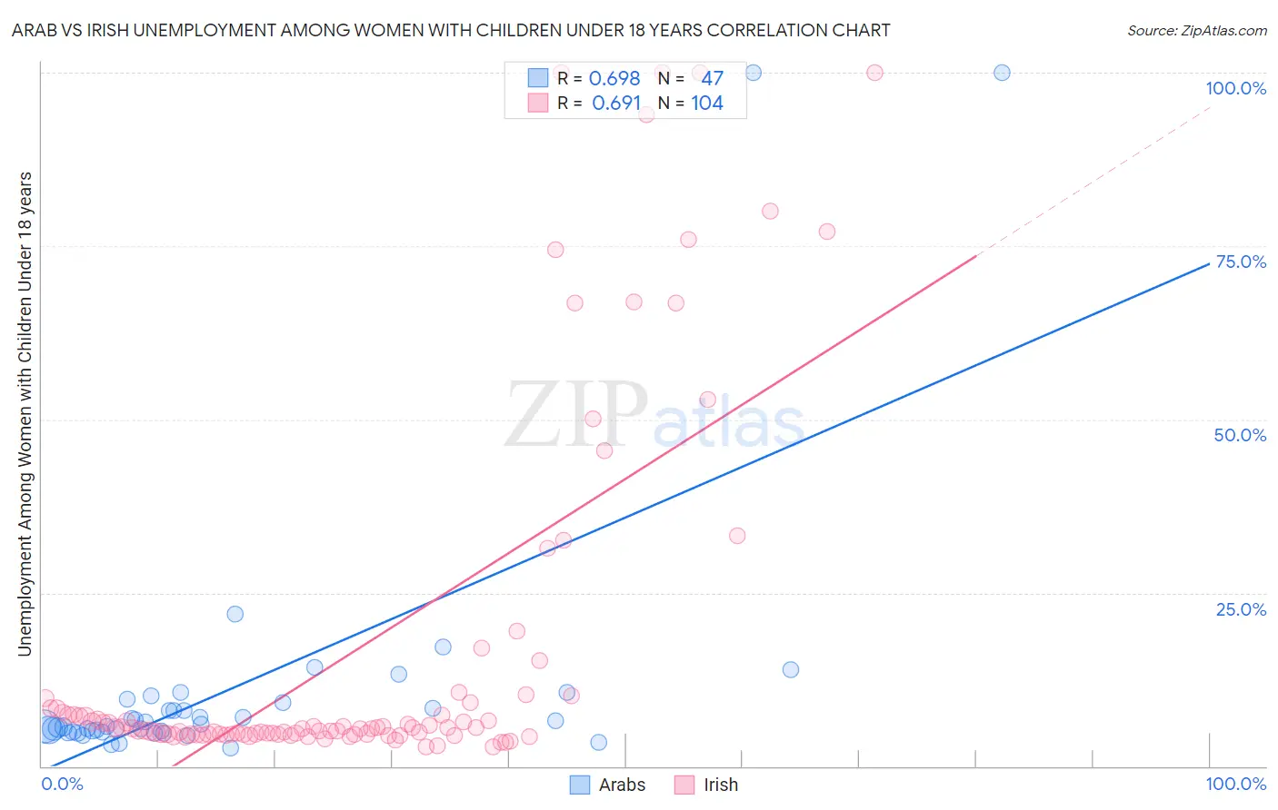 Arab vs Irish Unemployment Among Women with Children Under 18 years
