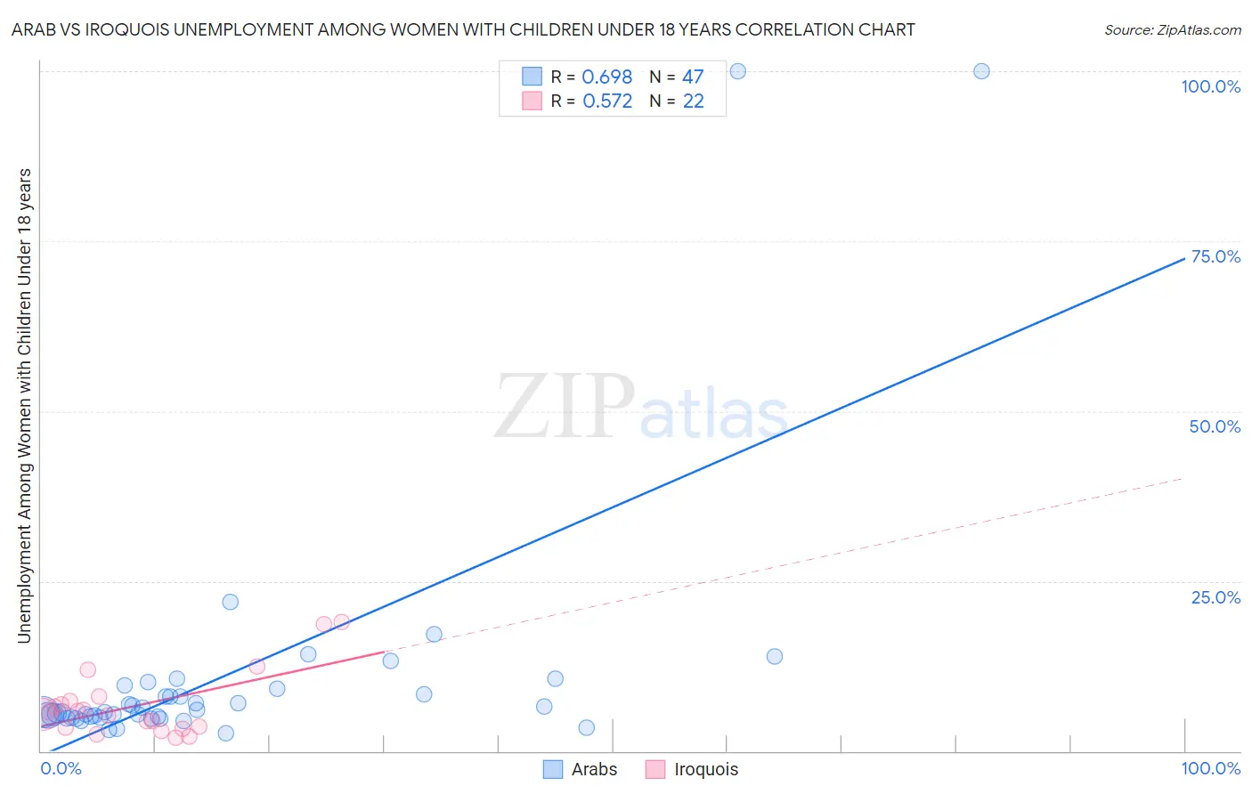 Arab vs Iroquois Unemployment Among Women with Children Under 18 years