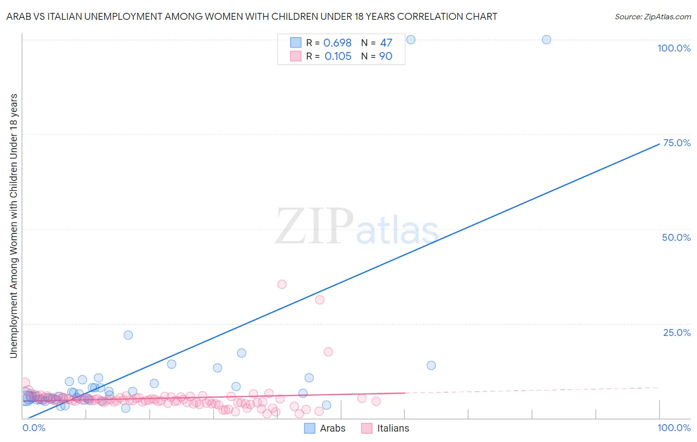 Arab vs Italian Unemployment Among Women with Children Under 18 years