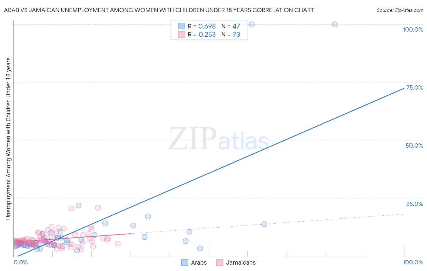 Arab vs Jamaican Unemployment Among Women with Children Under 18 years