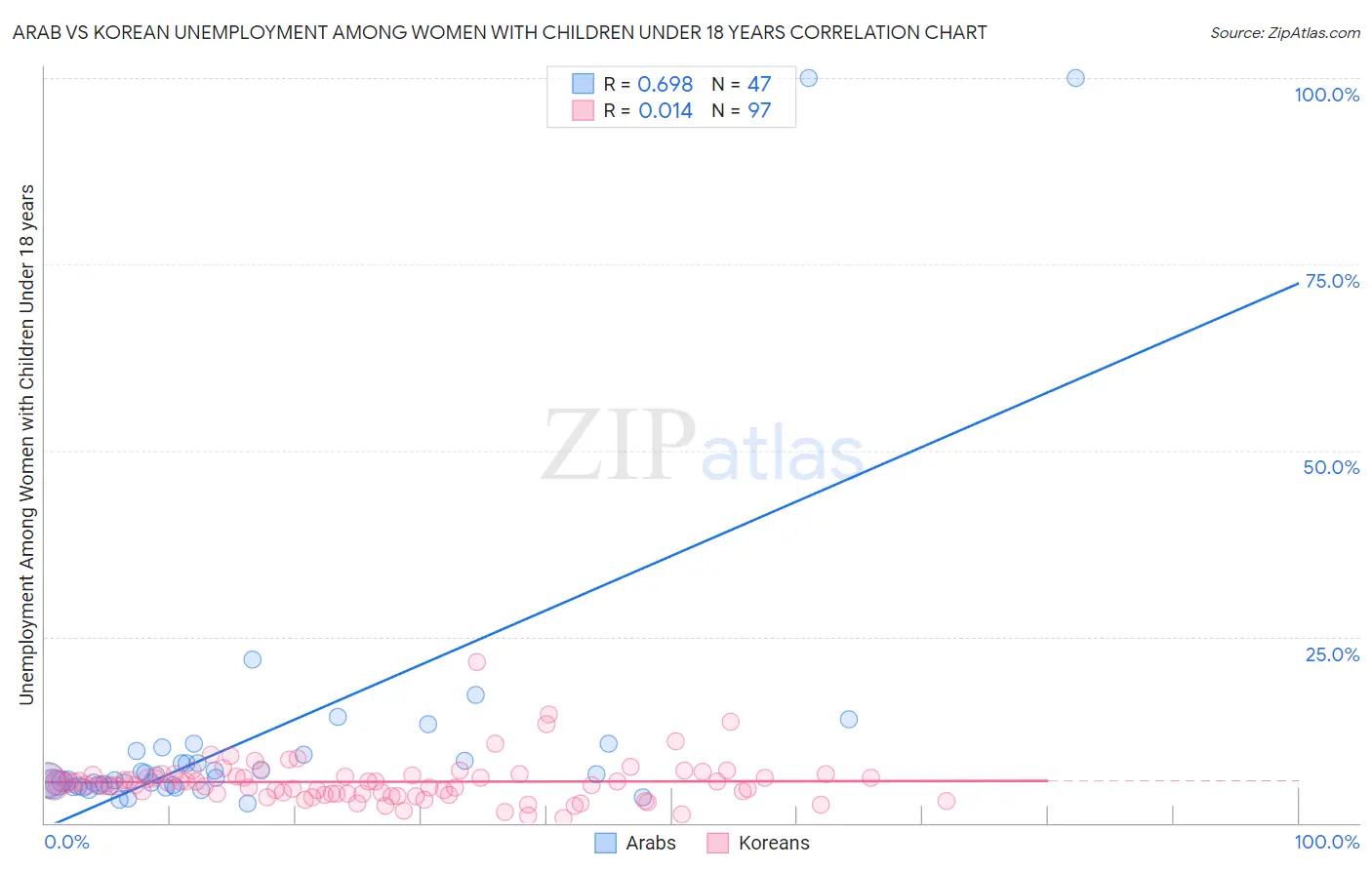 Arab vs Korean Unemployment Among Women with Children Under 18 years