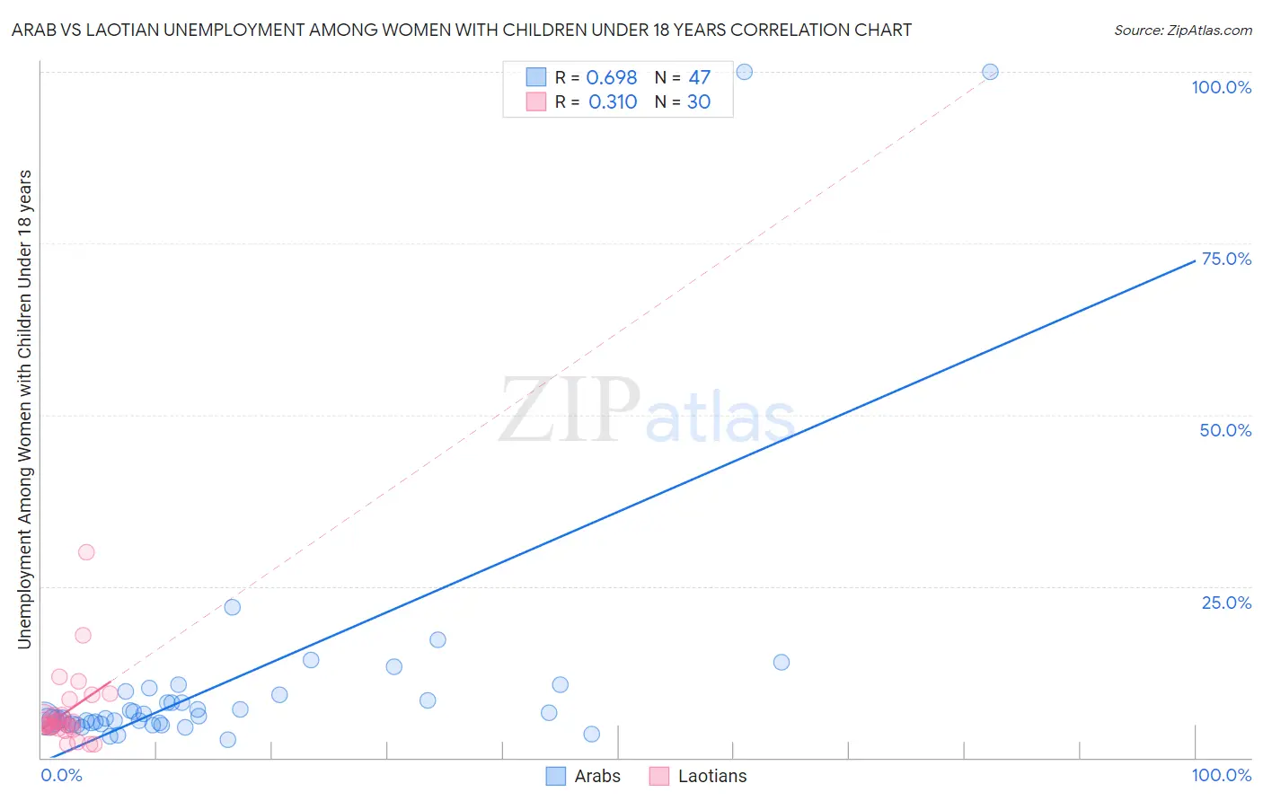 Arab vs Laotian Unemployment Among Women with Children Under 18 years