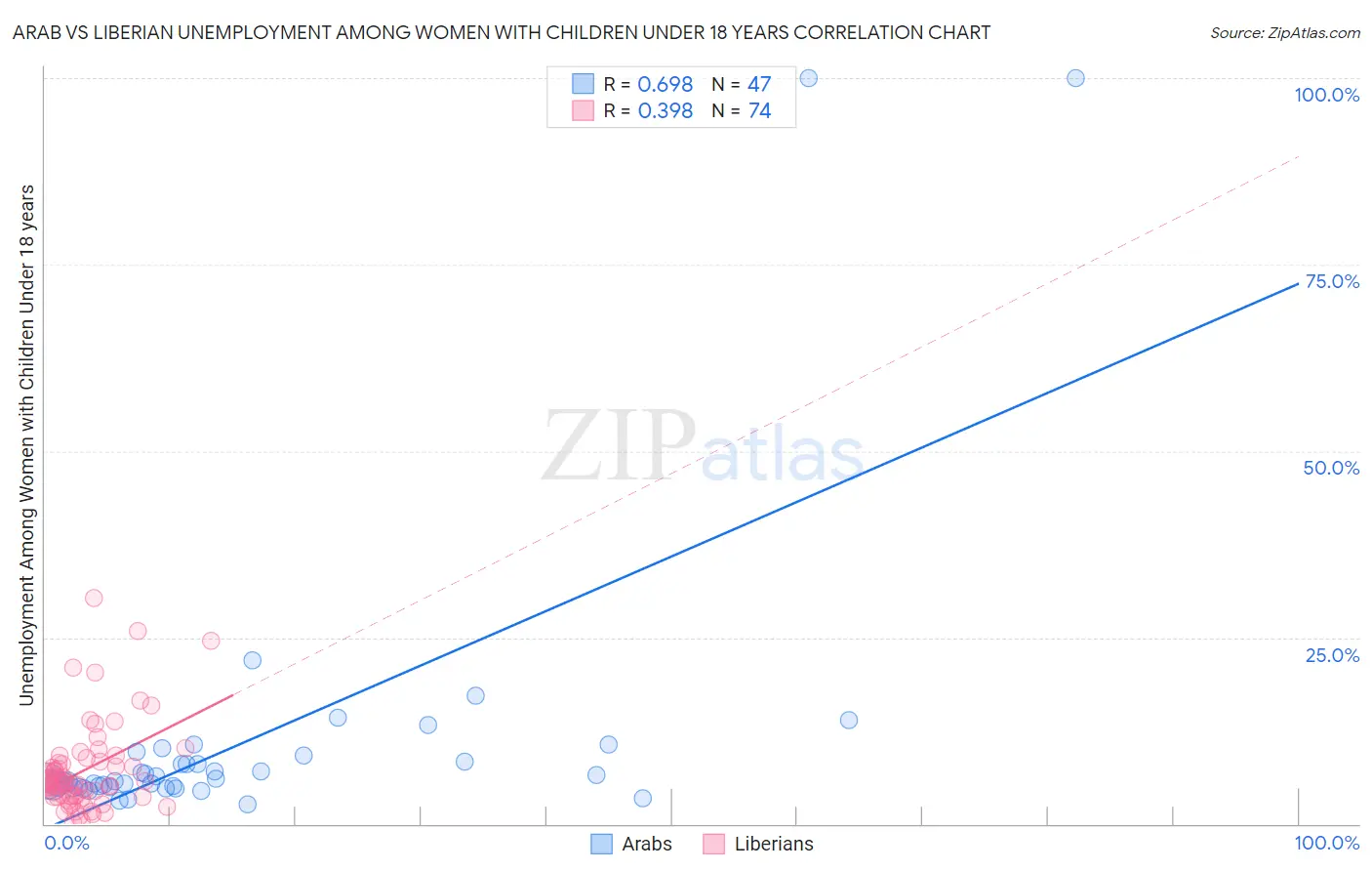 Arab vs Liberian Unemployment Among Women with Children Under 18 years