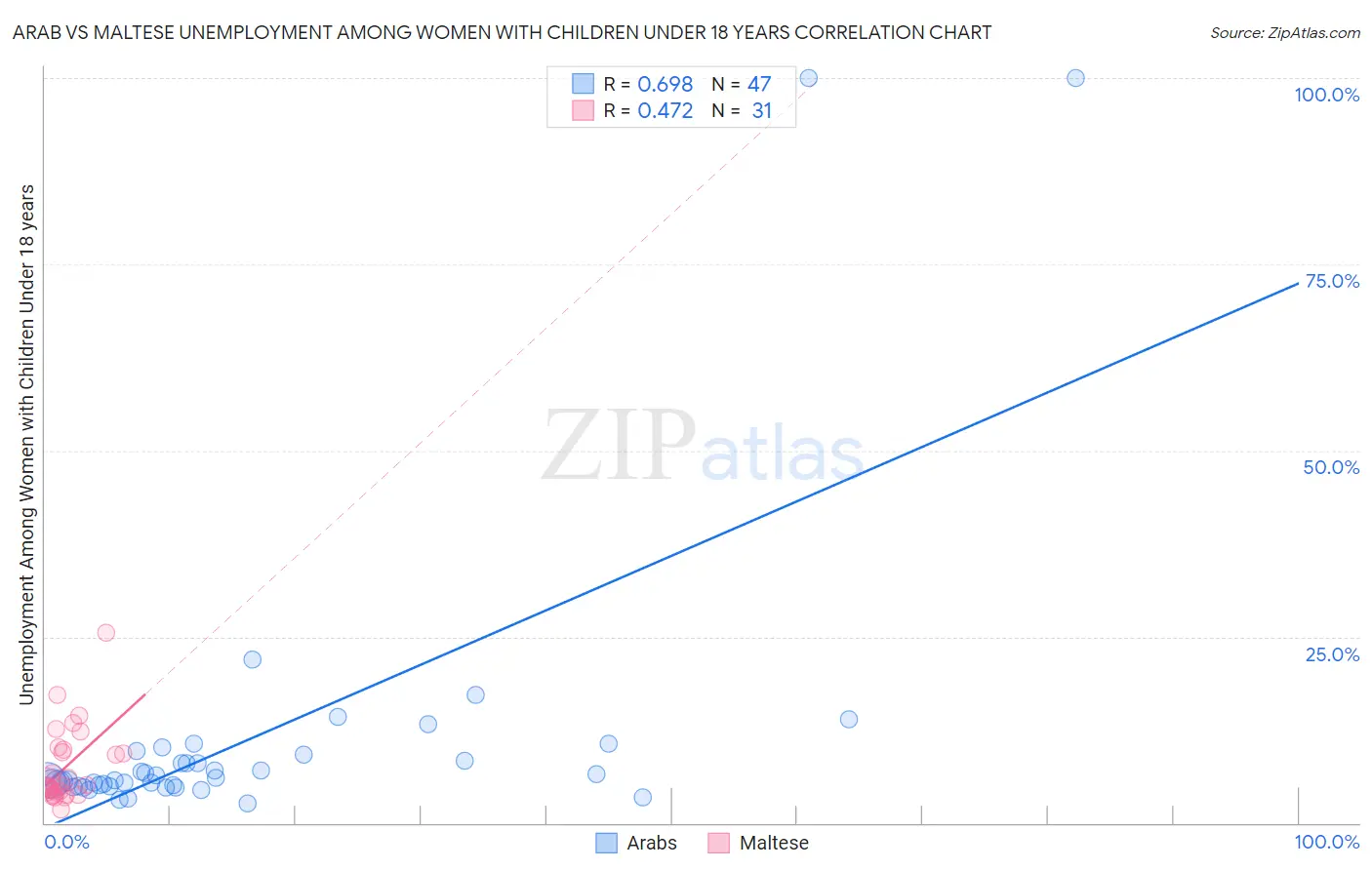 Arab vs Maltese Unemployment Among Women with Children Under 18 years