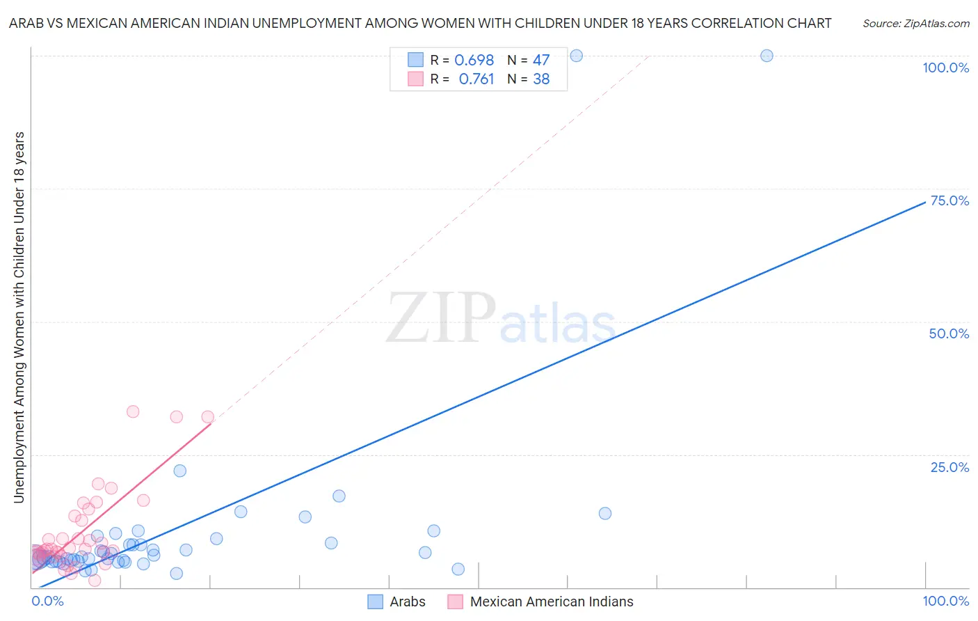 Arab vs Mexican American Indian Unemployment Among Women with Children Under 18 years