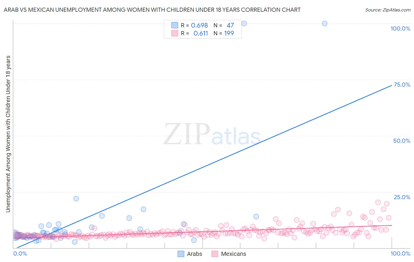 Arab vs Mexican Unemployment Among Women with Children Under 18 years