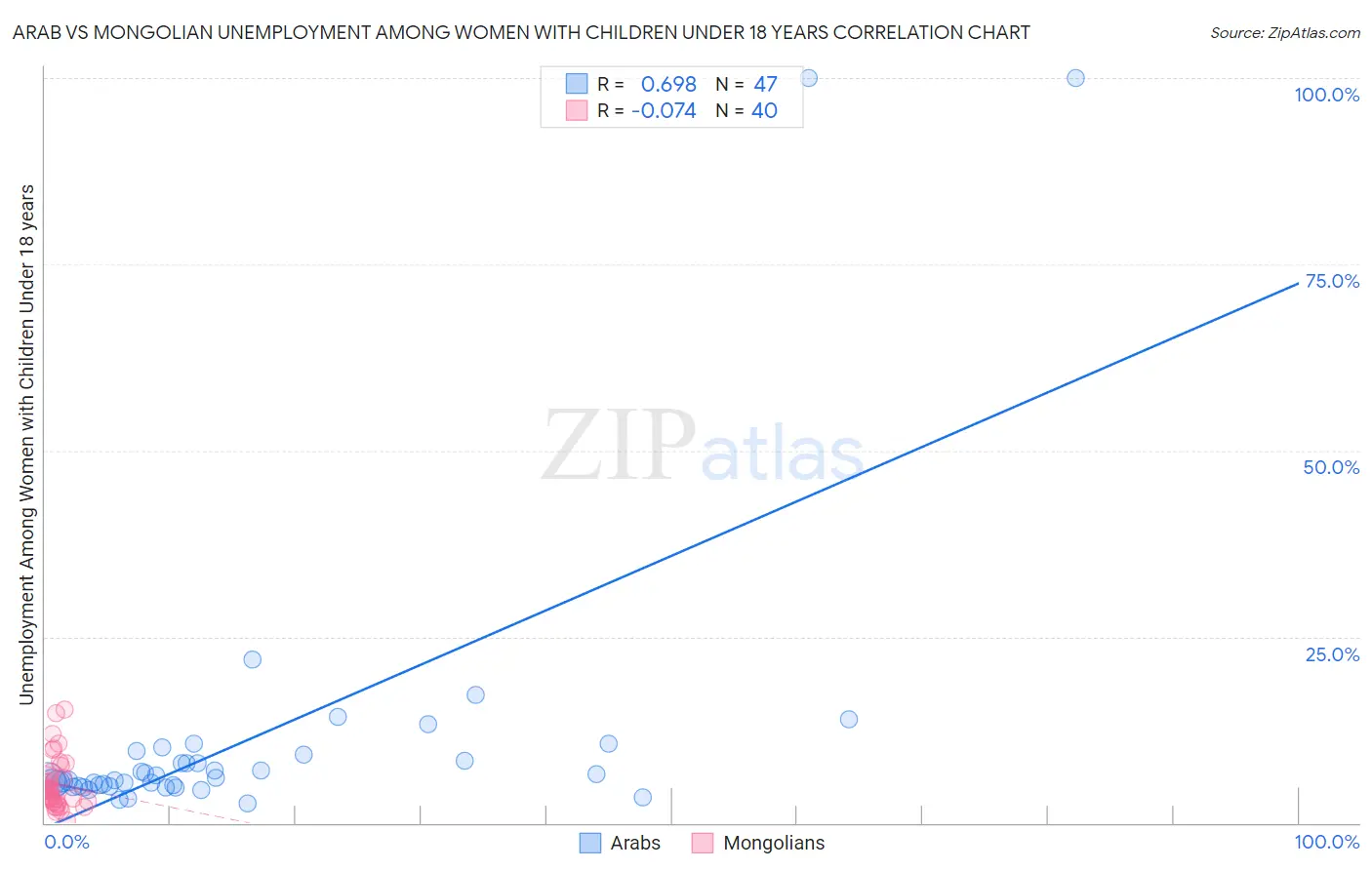 Arab vs Mongolian Unemployment Among Women with Children Under 18 years