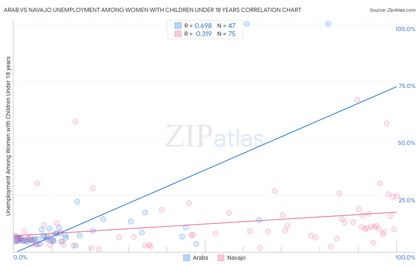 Arab vs Navajo Unemployment Among Women with Children Under 18 years