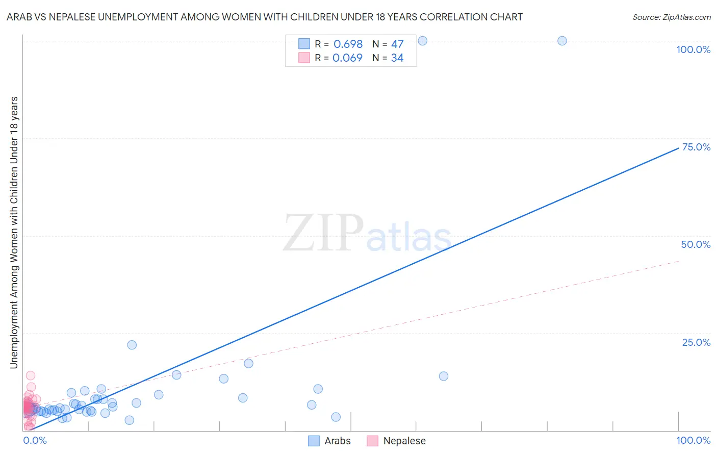 Arab vs Nepalese Unemployment Among Women with Children Under 18 years