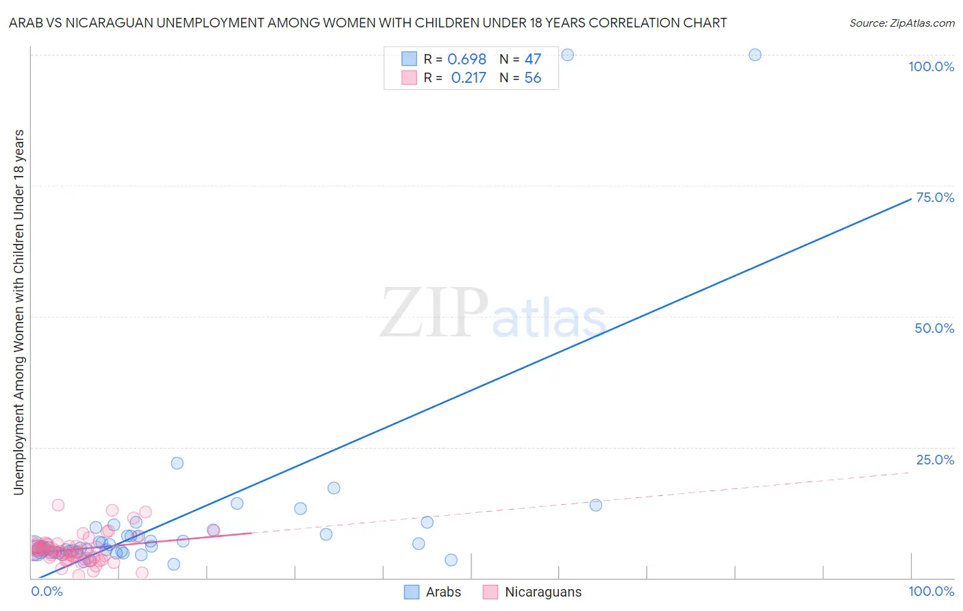 Arab vs Nicaraguan Unemployment Among Women with Children Under 18 years