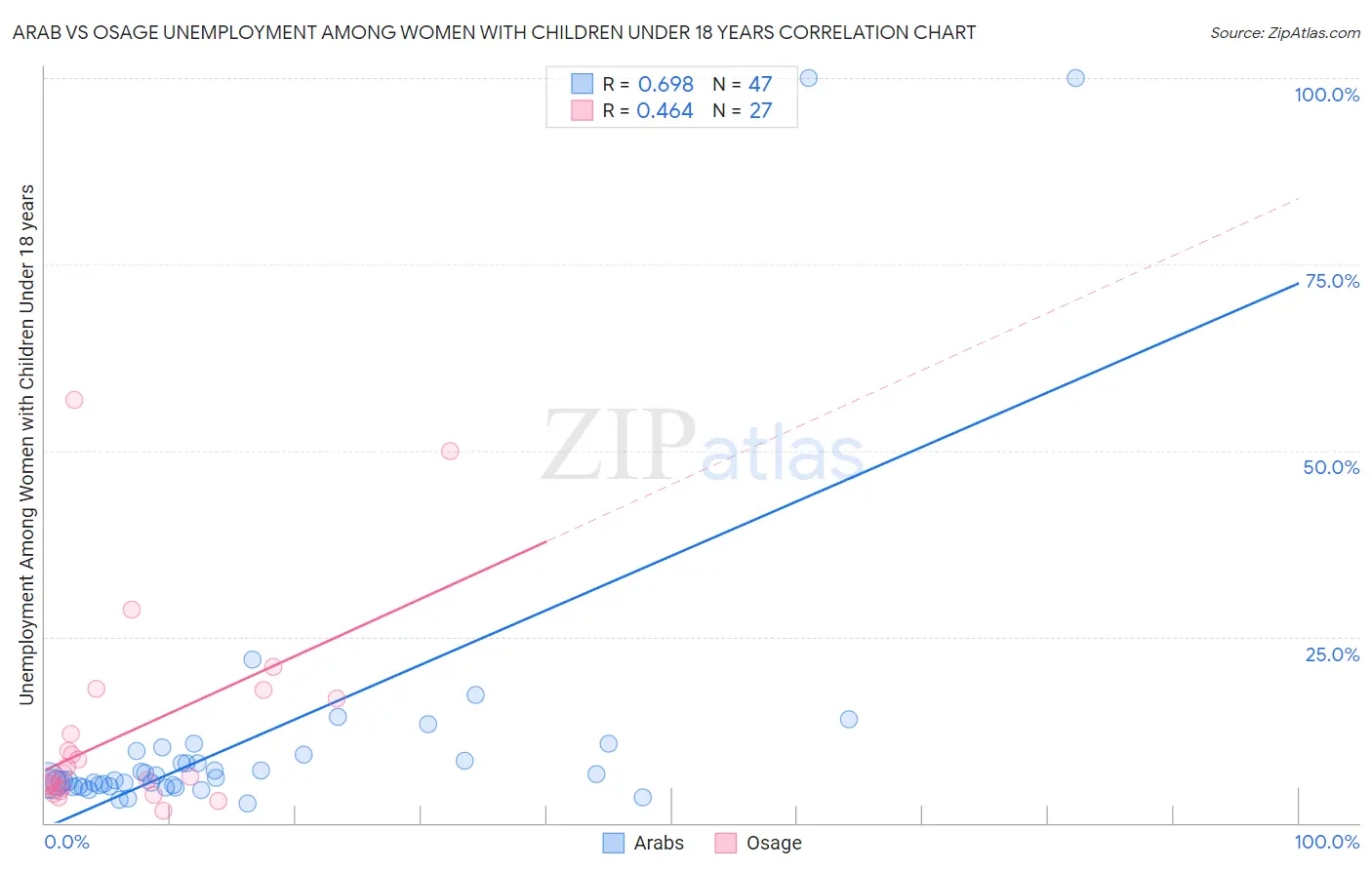 Arab vs Osage Unemployment Among Women with Children Under 18 years