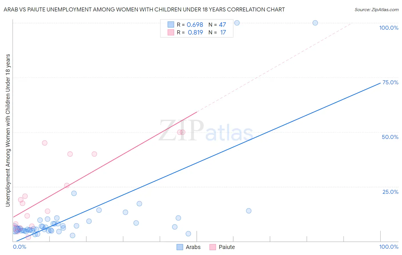 Arab vs Paiute Unemployment Among Women with Children Under 18 years