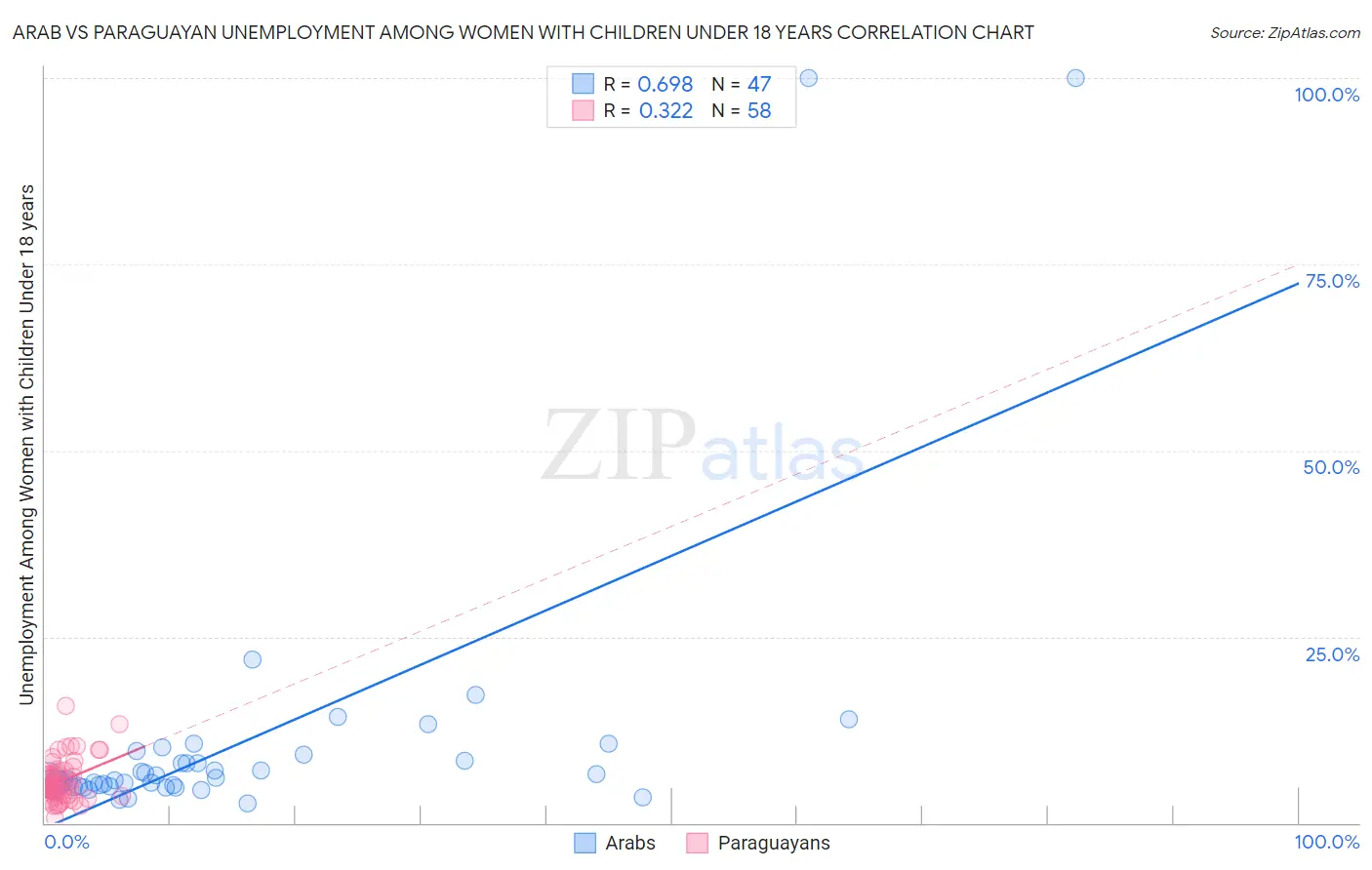 Arab vs Paraguayan Unemployment Among Women with Children Under 18 years