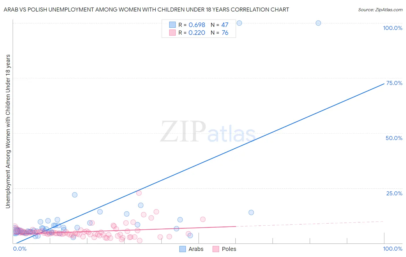 Arab vs Polish Unemployment Among Women with Children Under 18 years