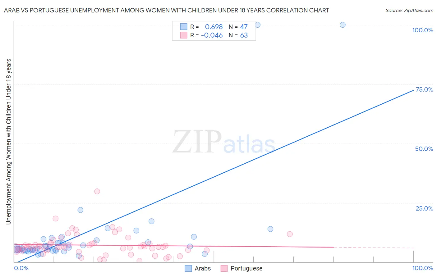 Arab vs Portuguese Unemployment Among Women with Children Under 18 years