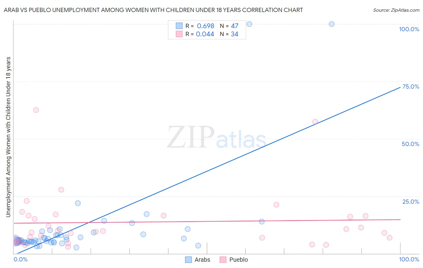 Arab vs Pueblo Unemployment Among Women with Children Under 18 years