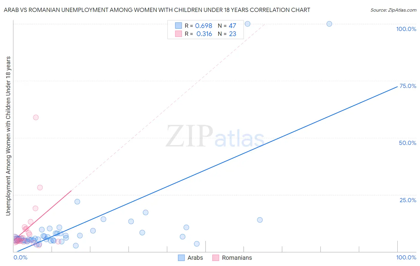 Arab vs Romanian Unemployment Among Women with Children Under 18 years