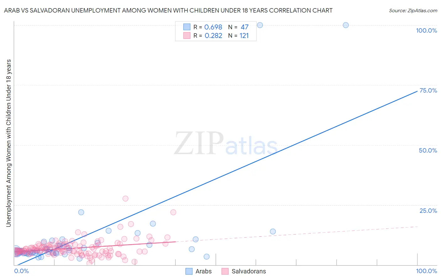 Arab vs Salvadoran Unemployment Among Women with Children Under 18 years