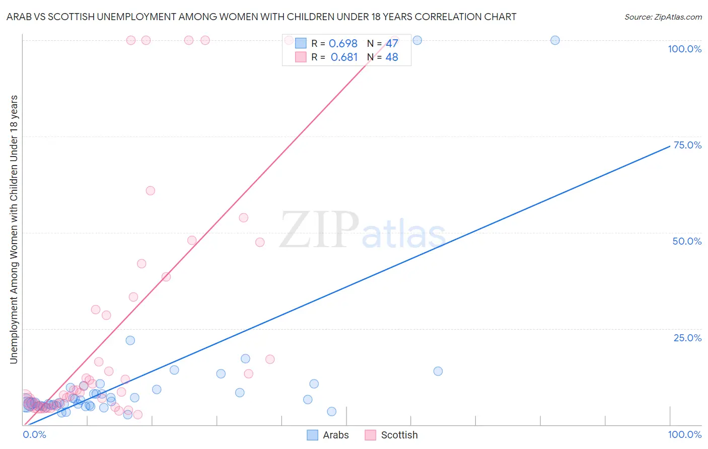 Arab vs Scottish Unemployment Among Women with Children Under 18 years