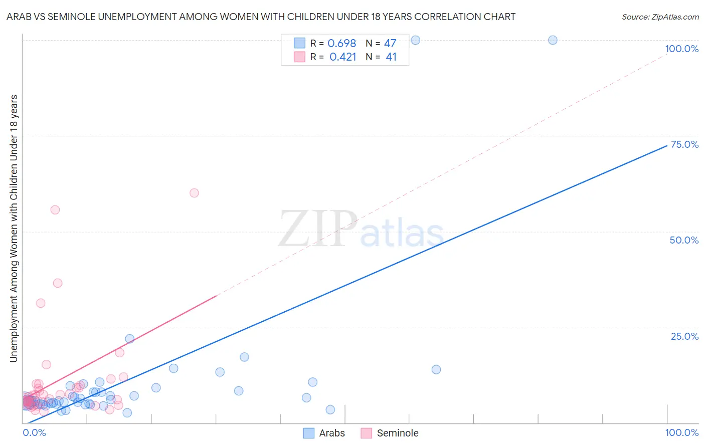 Arab vs Seminole Unemployment Among Women with Children Under 18 years